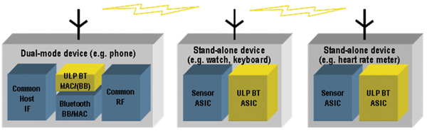 Bluetooth low energy chipsets